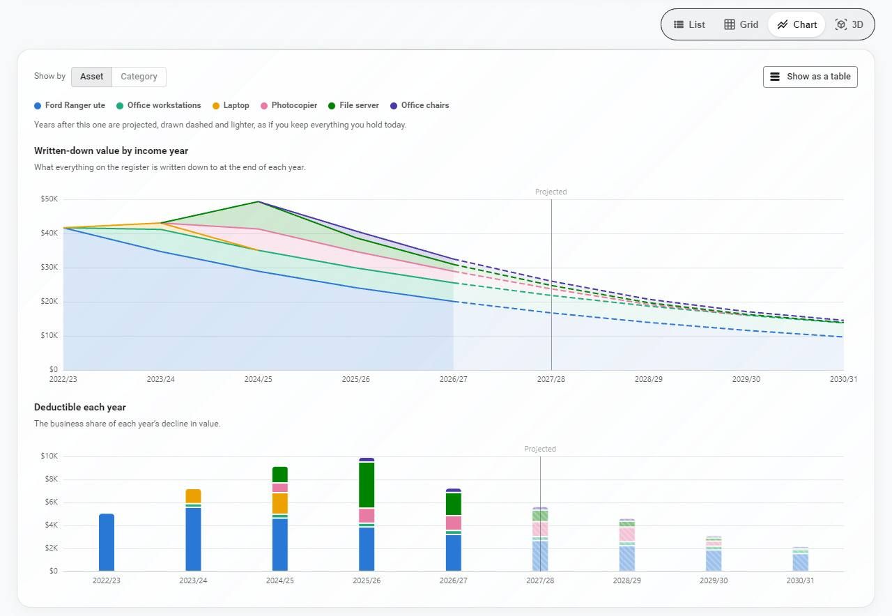 2Fin depreciation schedule as a chart: each asset's written-down value by income year, and the deductible amount each year, with the years ahead projected